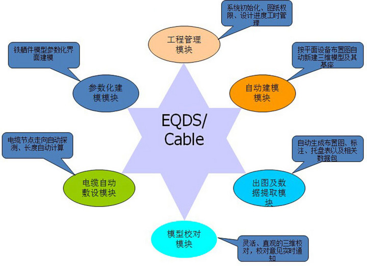 船舶电气快速设计系统