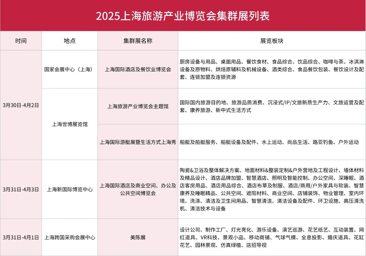 新质生产力激活消费，数万新品首发领航！2025上海旅游产业博览会促进“百业+旅游”协同发展