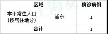上海新增1例新型冠状病毒肺炎确诊病例