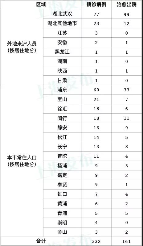 上海新增1例新型冠状病毒肺炎确诊病例