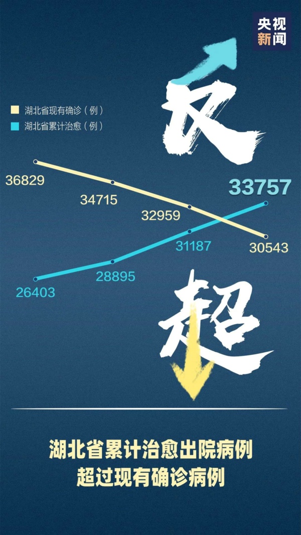 这个关键数字 也反超了！